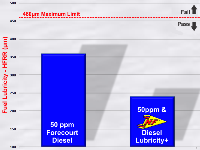 NF Diesel Lubricity+ fuel additive for diesel engines.
